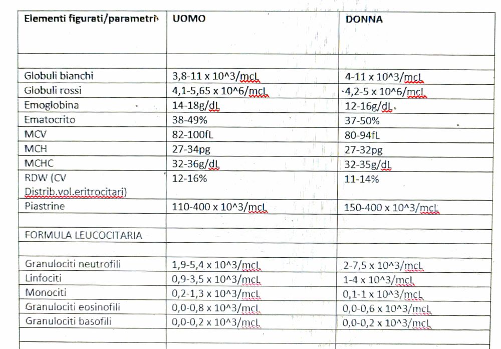 la tabella dei valori di emocromo con formula